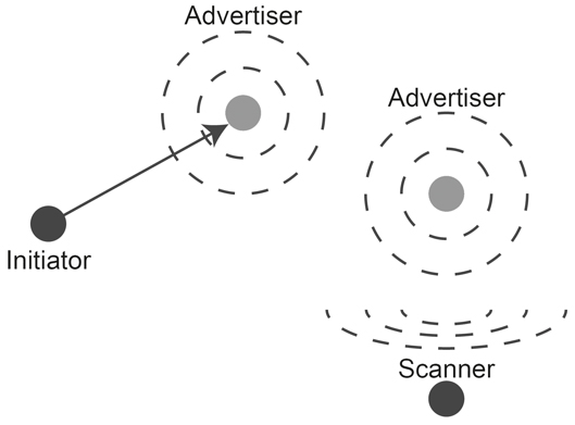 An advertiser periodically sends messages An advertiser periodically sends messages